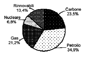 Offerta di energia primaria. Mondo 