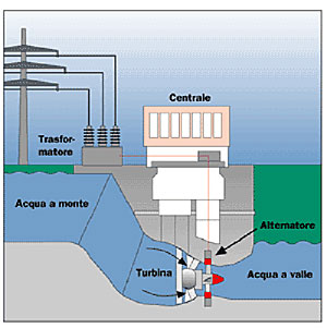 Lo schema di una piccola centrale idroelettrica