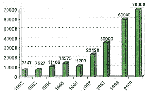 Nuove coltivazioni forestali (in ettari) nella Provincia di Misiones, 1992-2000