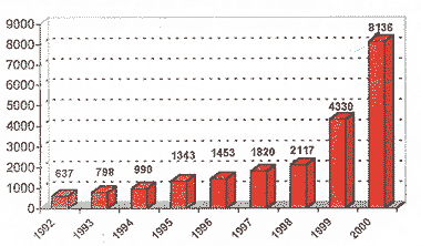 Nuovi coltivatori forestali nella Provincia di Misiones, 1992-2000