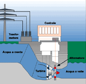 Lo schema di una centrale ad acqua fluente. Con questa tipologia di impianti si può ottenere potenza di pochi chilowatt a parecchie decine di megawatt