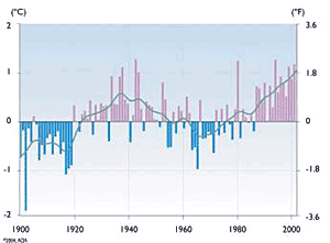 Le temperature osservate nell'artico dal 1900 ad oggi