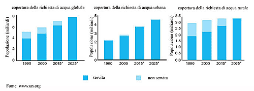 Copertura di approviggionamento d'acqua attuale e obiettivi futuri: